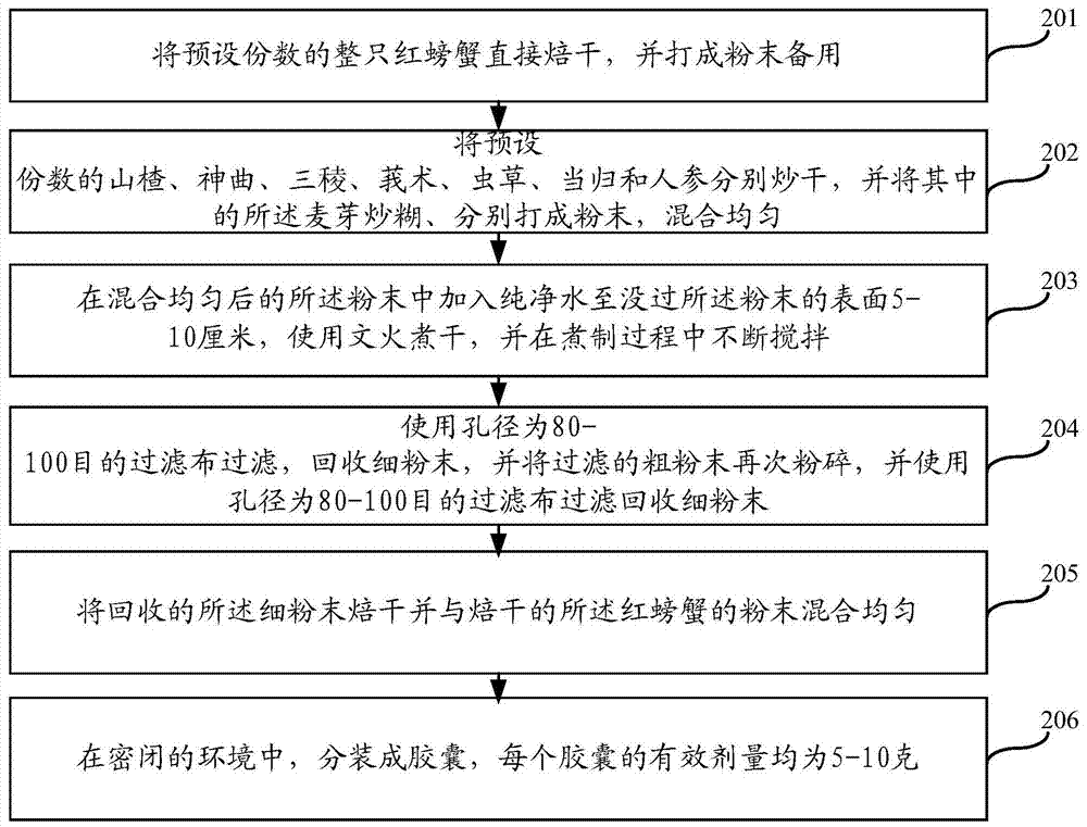 Composition for restoring human immunity and its preparation method