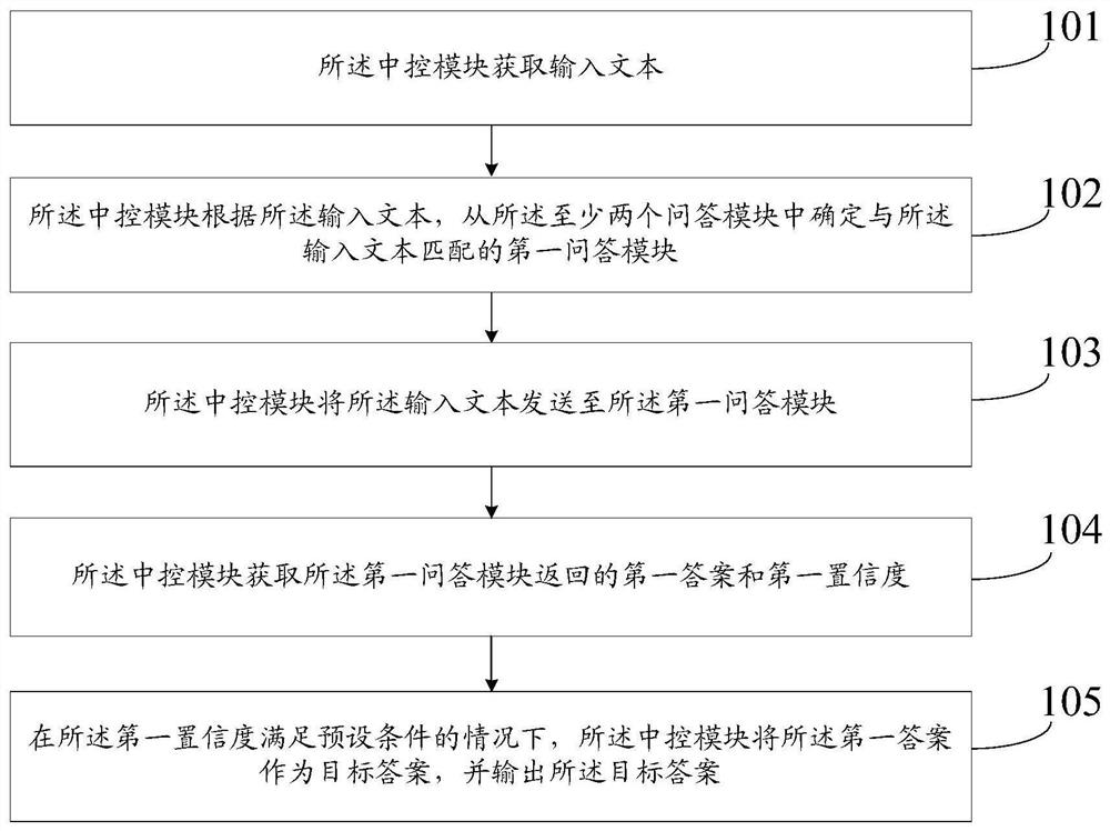 Text processing method and device