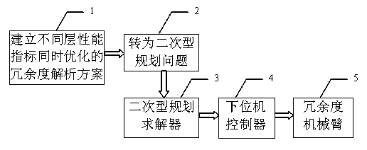 Method for optimizing performance indexes of different layers of redundancy mechanical arm simultaneously