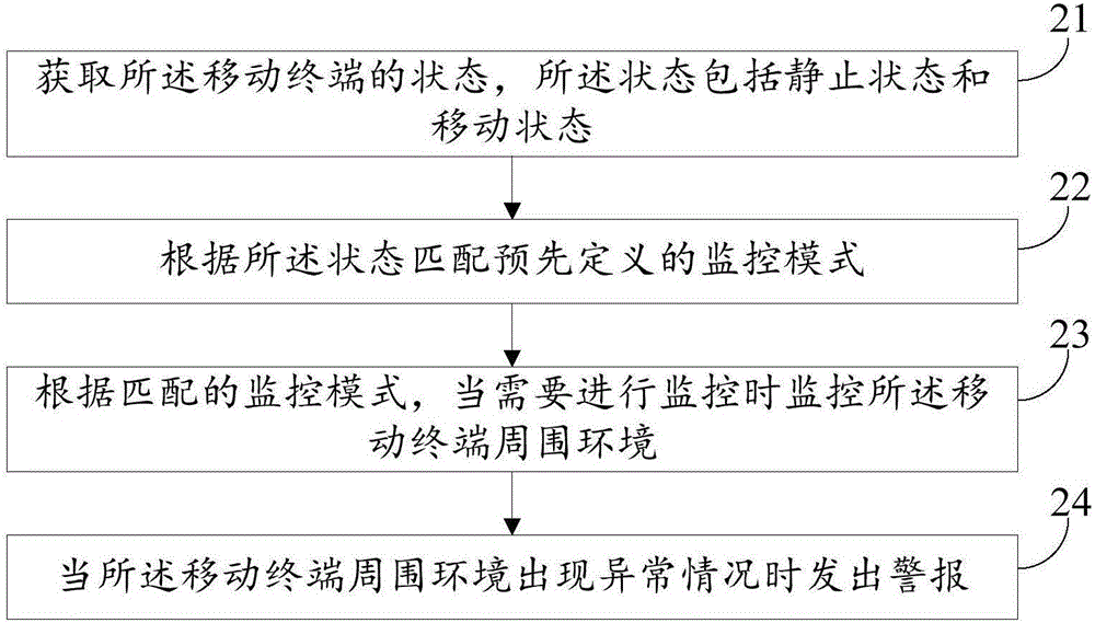 Method and device for monitoring surrounding of mobile terminal and mobile terminal