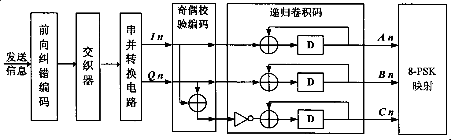 A serial cascaded compiling and decoding system including rotary modulation mode of constellation map