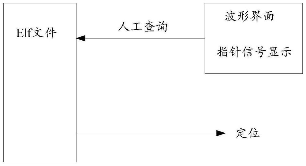 SoC program execution display positioning method and device, computer equipment and storage medium