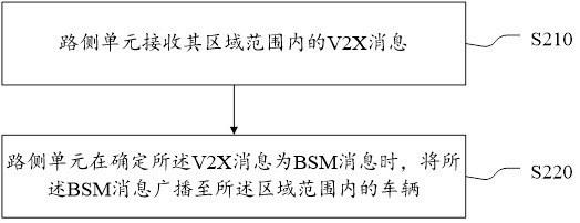 An information processing method and device based on v2x communication