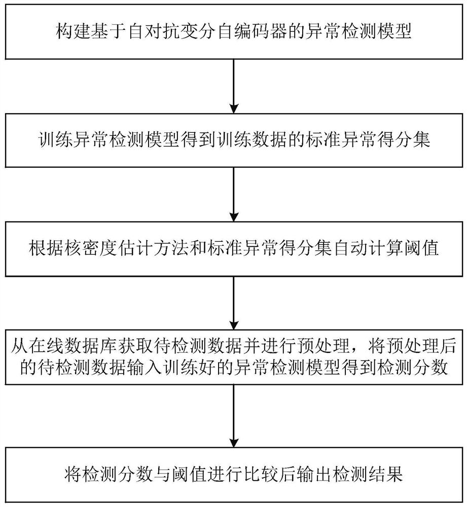 Abnormity detection method and system based on self-adversarial variational auto-encoder