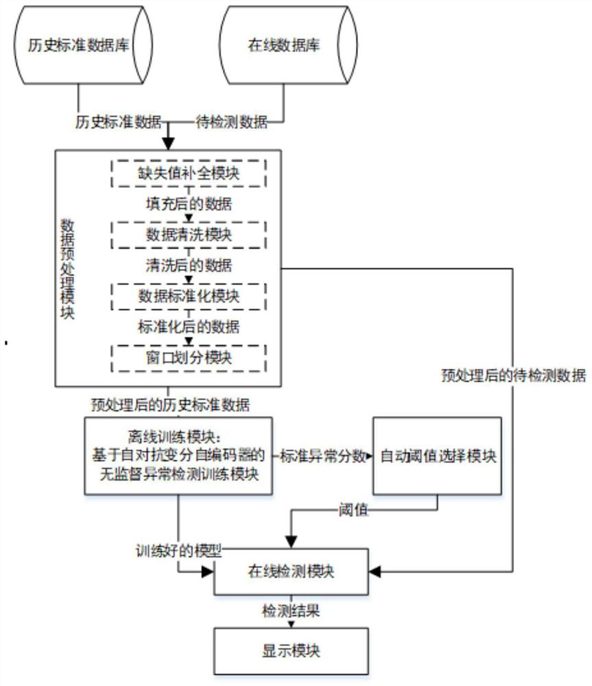 Abnormity detection method and system based on self-adversarial variational auto-encoder