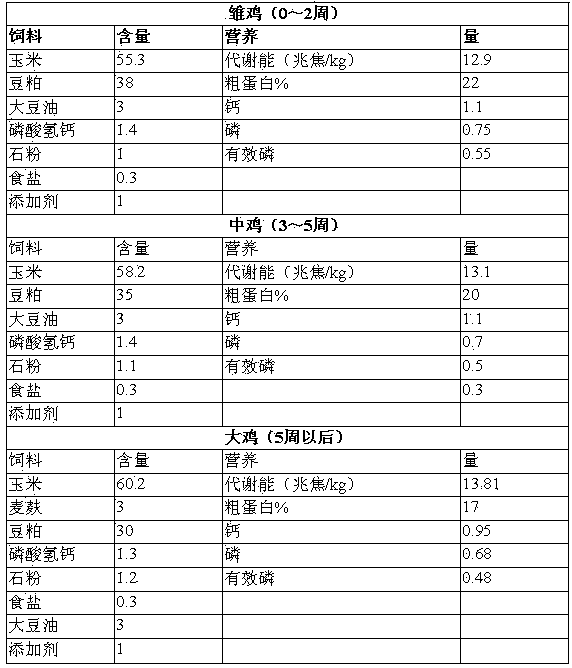 Feed additive for conditioning intestines of animals