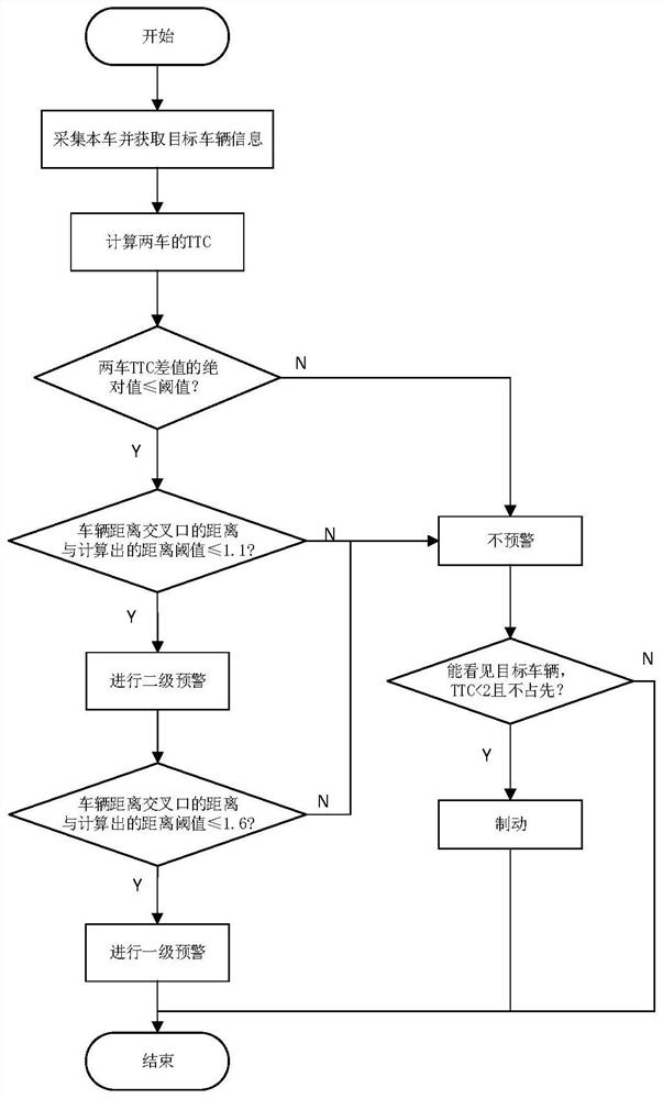 Networked vehicle cooperative collision avoidance early warning system and method in non-signal-control intersection environment