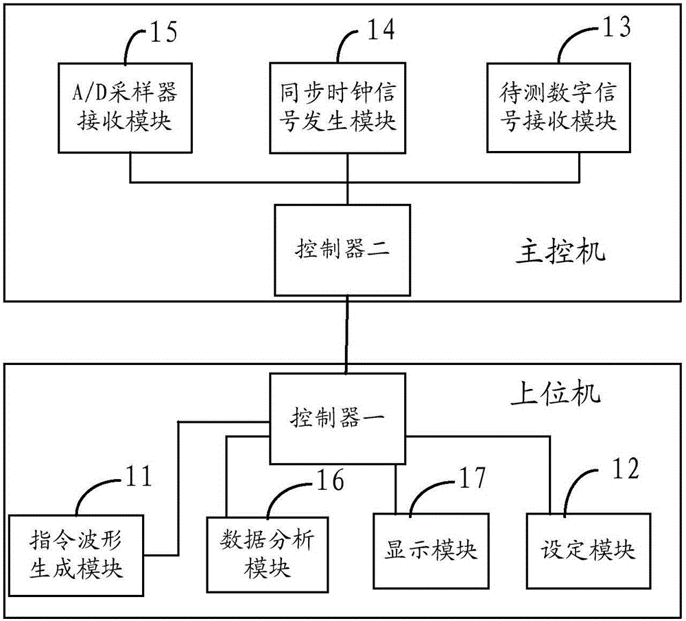 Device and method for testing delay characteristics of secondary signal transmission system in digital substation