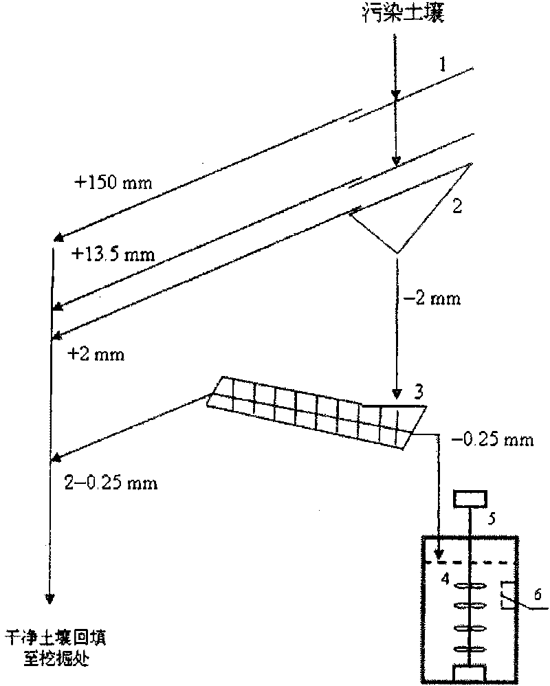 Treatment method of soil contaminated by uranium or cesium