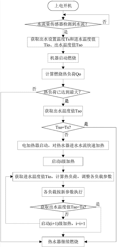 Control method of gas water heater and gas water heater