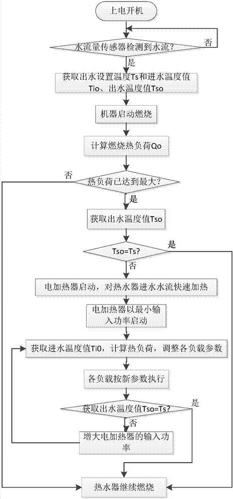 Control method of gas water heater and gas water heater