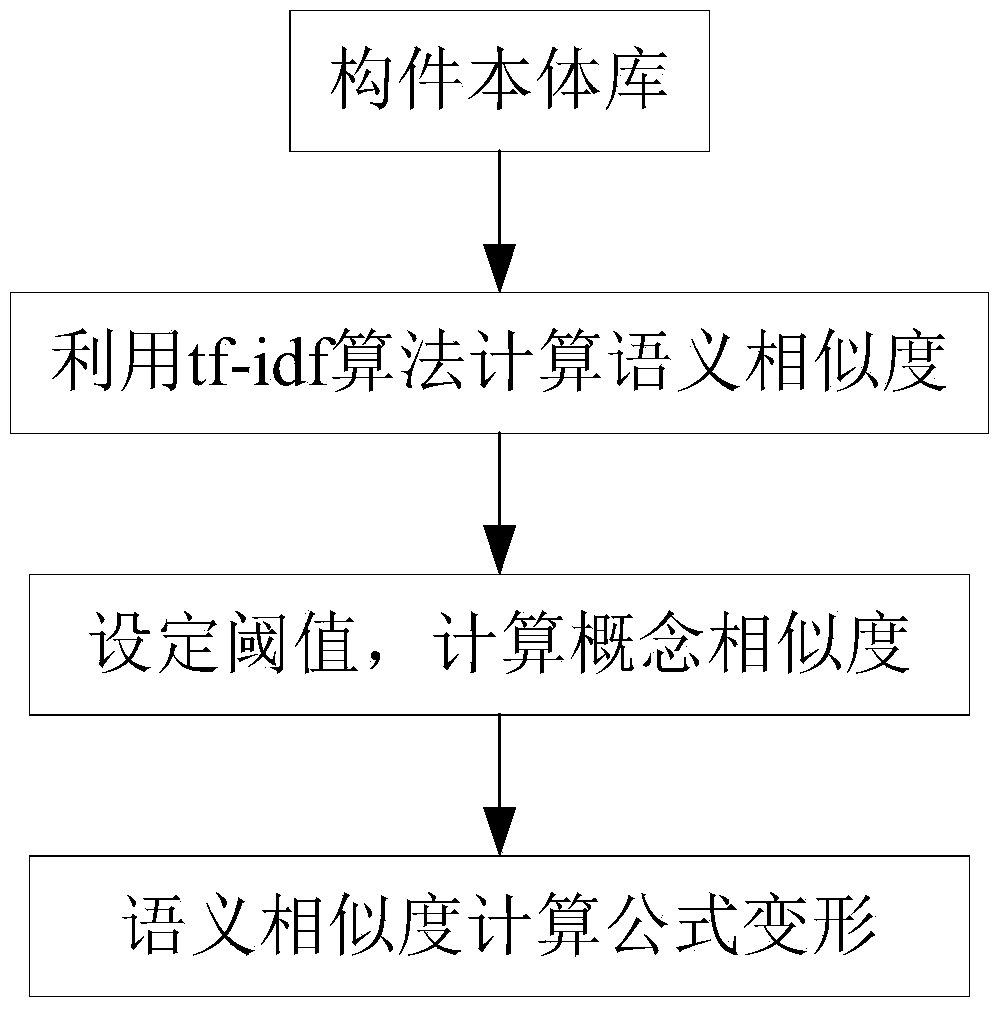 Document semantic similarity calculation method