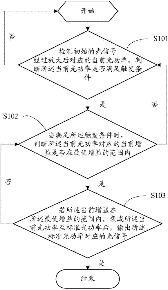 Optical fiber transmission method and device