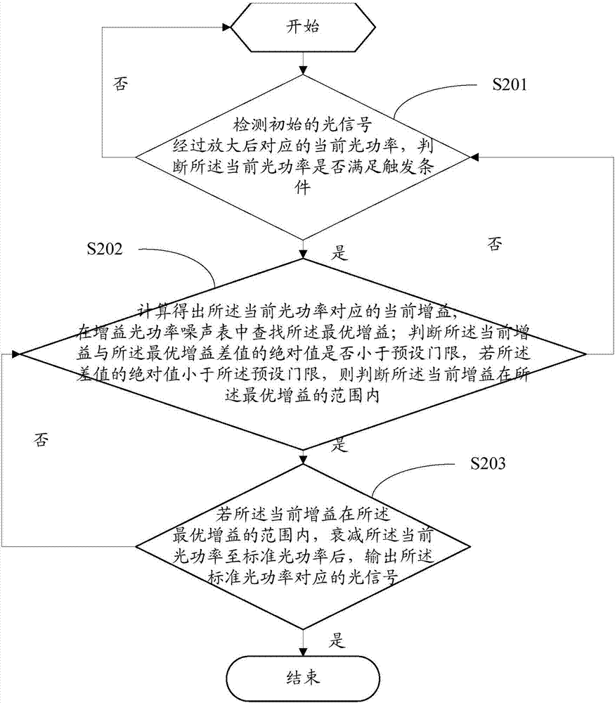 Optical fiber transmission method and device