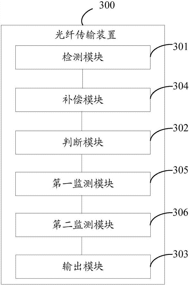 Optical fiber transmission method and device