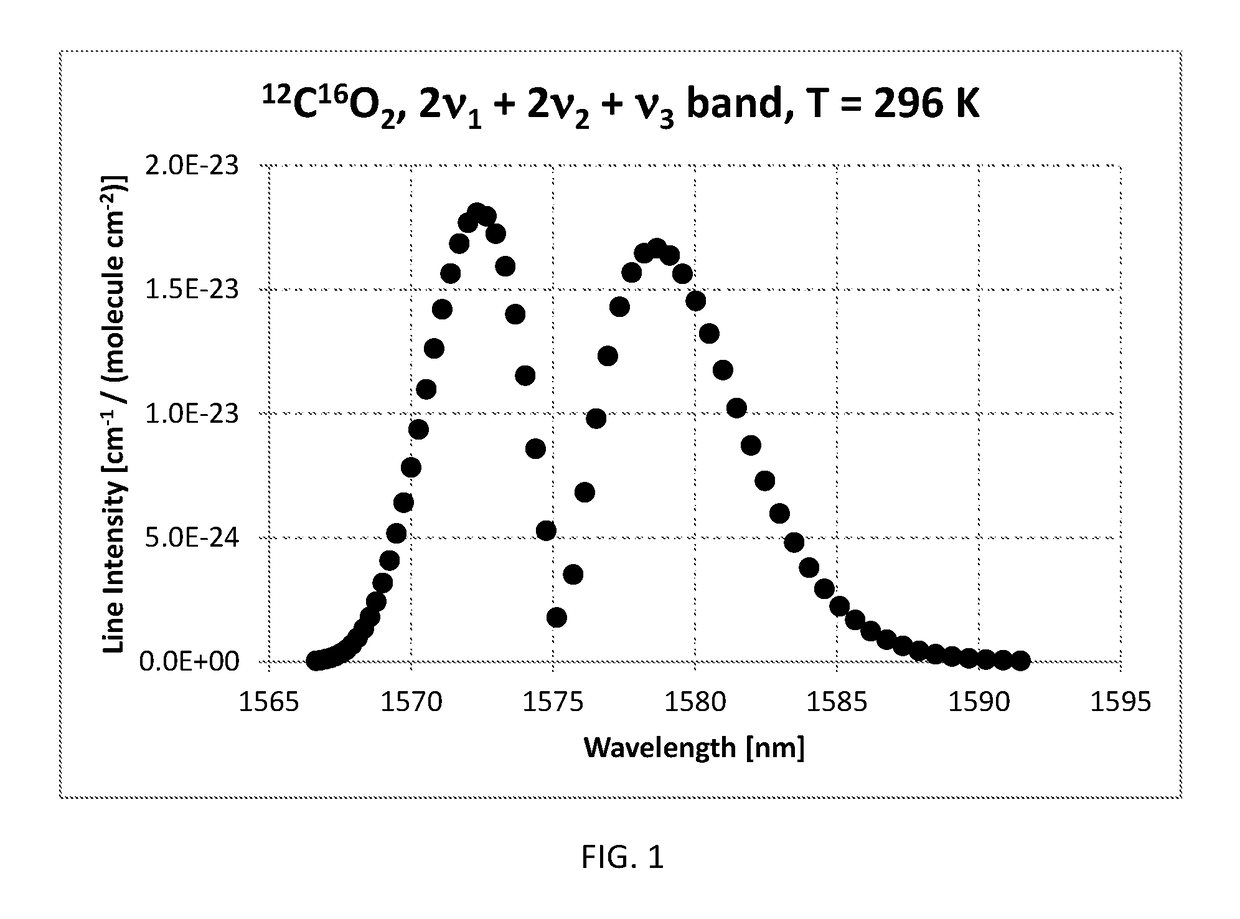 Method of measuring the ratio of isotopologue concentrations in the gas phase