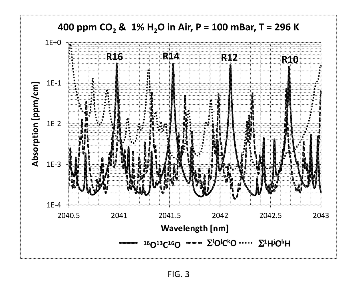 Method of measuring the ratio of isotopologue concentrations in the gas phase