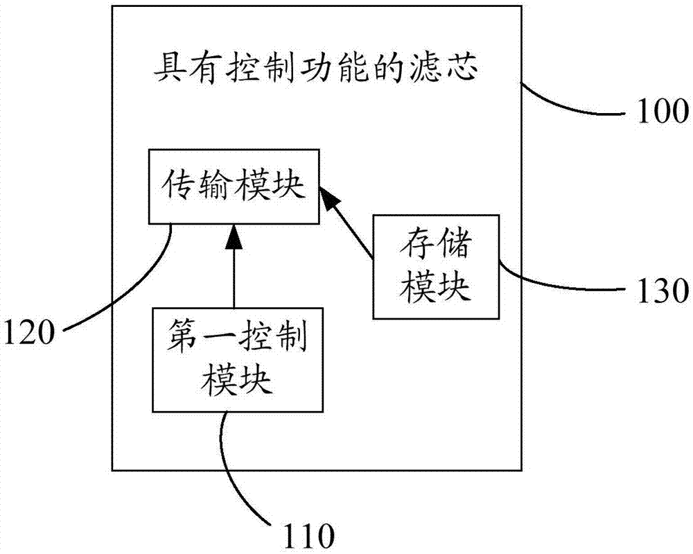 Filter element with control function and water purifier