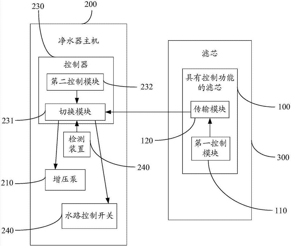 Filter element with control function and water purifier