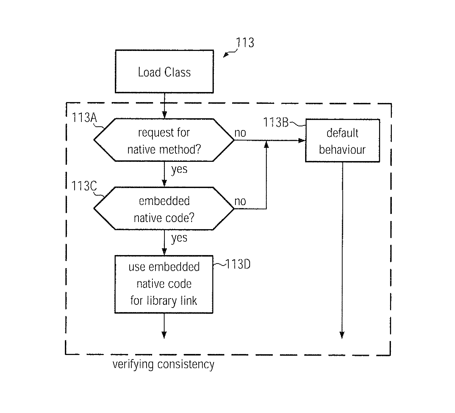 Application of platform dependent routines in virtual machines by embedding native code in class files