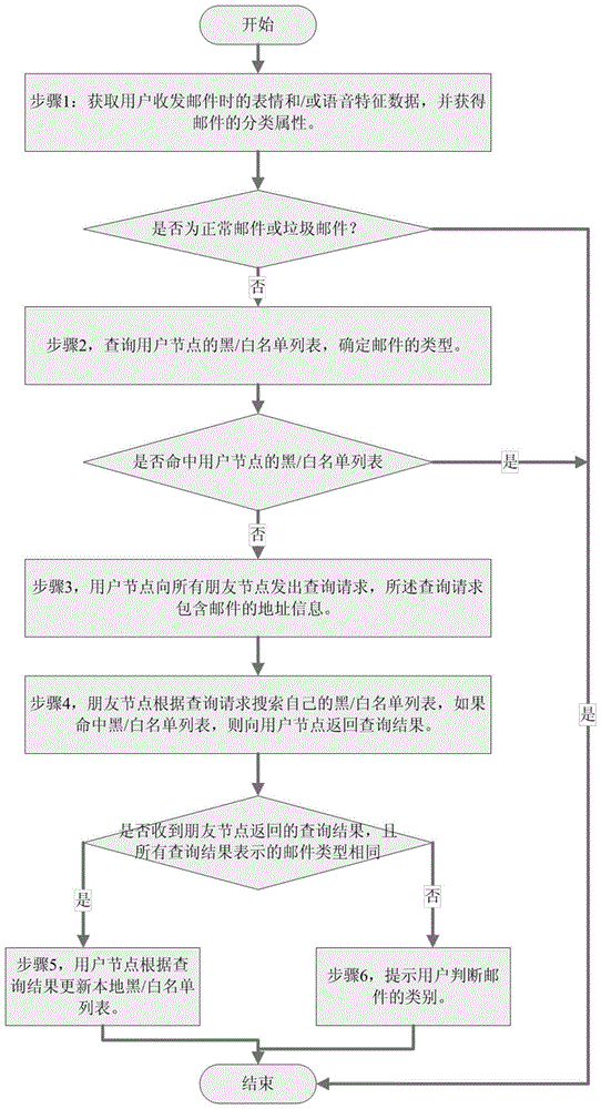 A method for filtering and intercepting spam