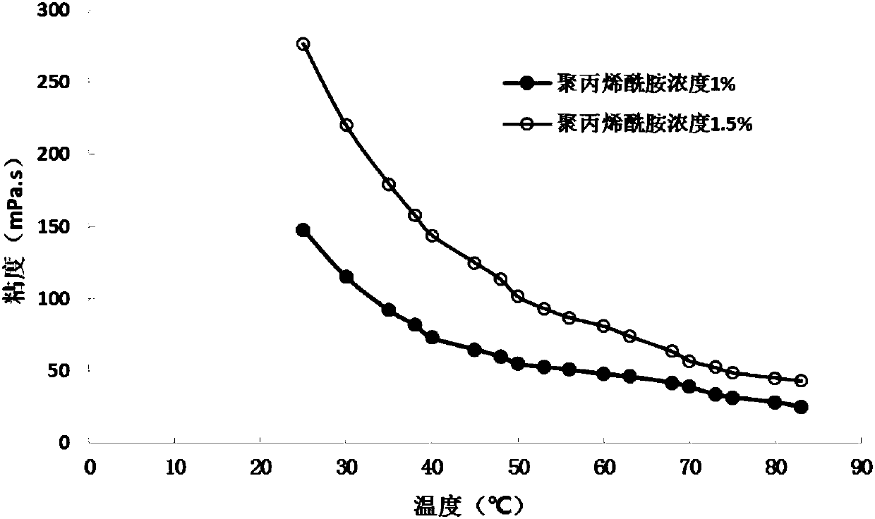 CO2 response in-situ gel channeling sealing agent as well as preparation method and application thereof