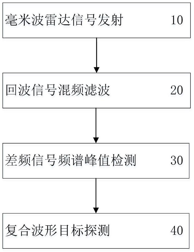 Millimeter wave short-range target detection method based on composite frequency modulation continuous waves