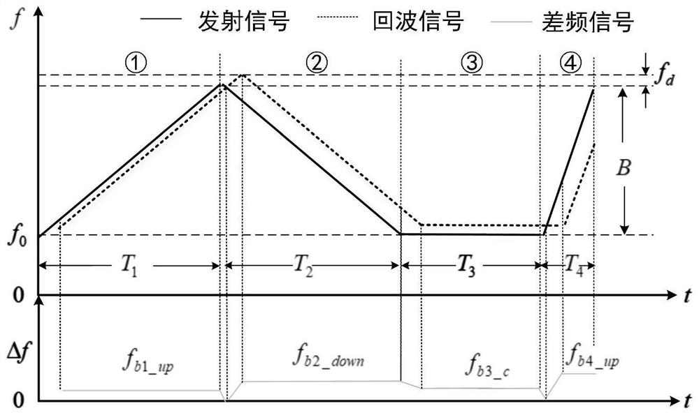 Millimeter wave short-range target detection method based on composite frequency modulation continuous waves