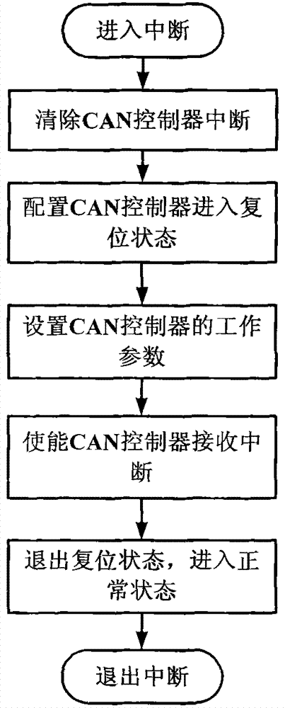 Satellite-borne double-CAN (Controller Area Network) bus node failure self-restoration system