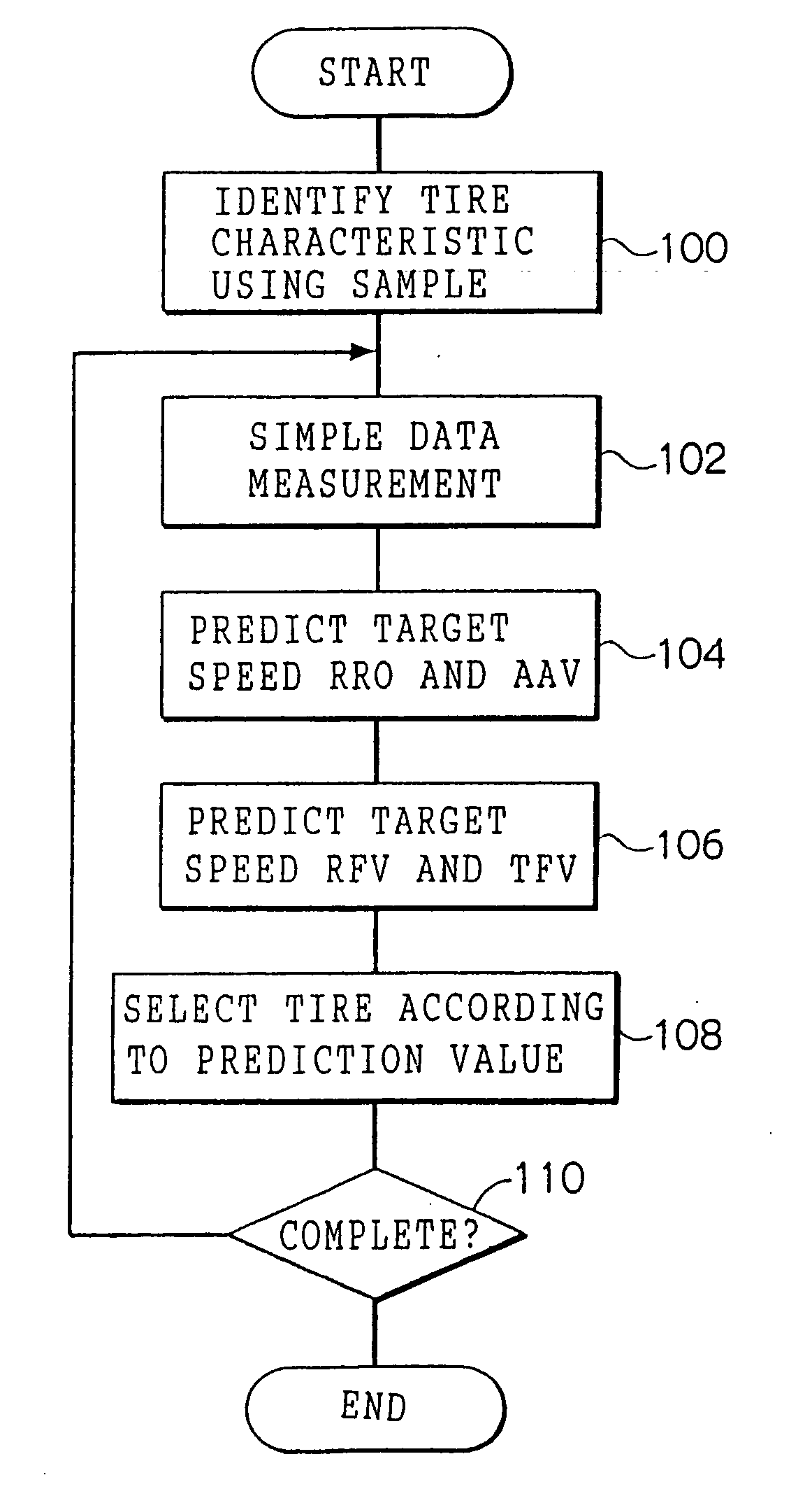 Radial force variation prediction method, tangential force variation prediction method, radial run out prediction method, tire angle acceleration fluctuation prediction method, radial run out measurement apparatus, radial run out estimation method, information acquisition method, an