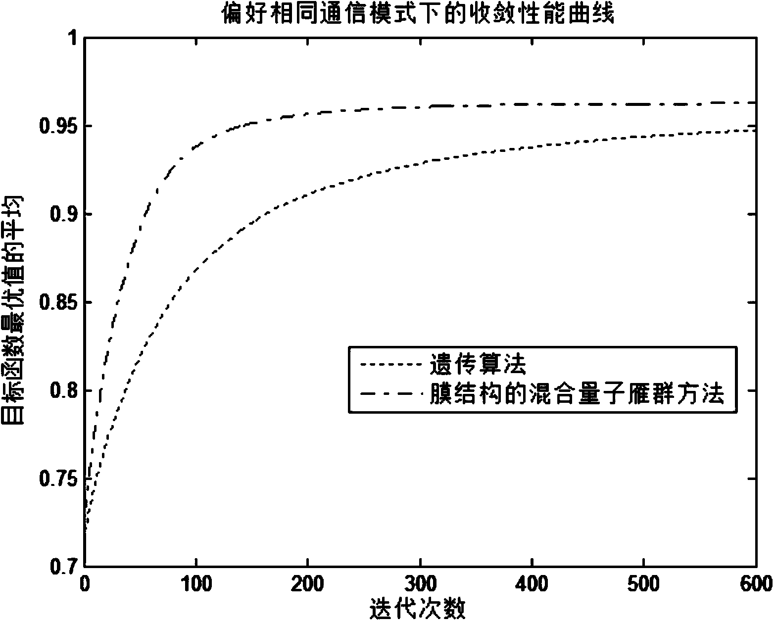 Method for optimizing cognitive radio system parameters in membrane structure