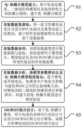 A joint estimation method of SOC and SOT for square lithium battery with multiple time scales