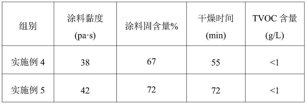 Environment-friendly coating, preparation method and application