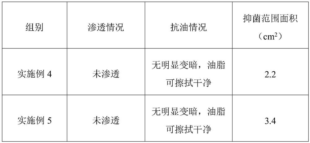 Environment-friendly coating, preparation method and application