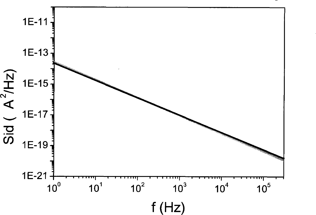 MOS transistor noise model formation method, device and circuit simulation method