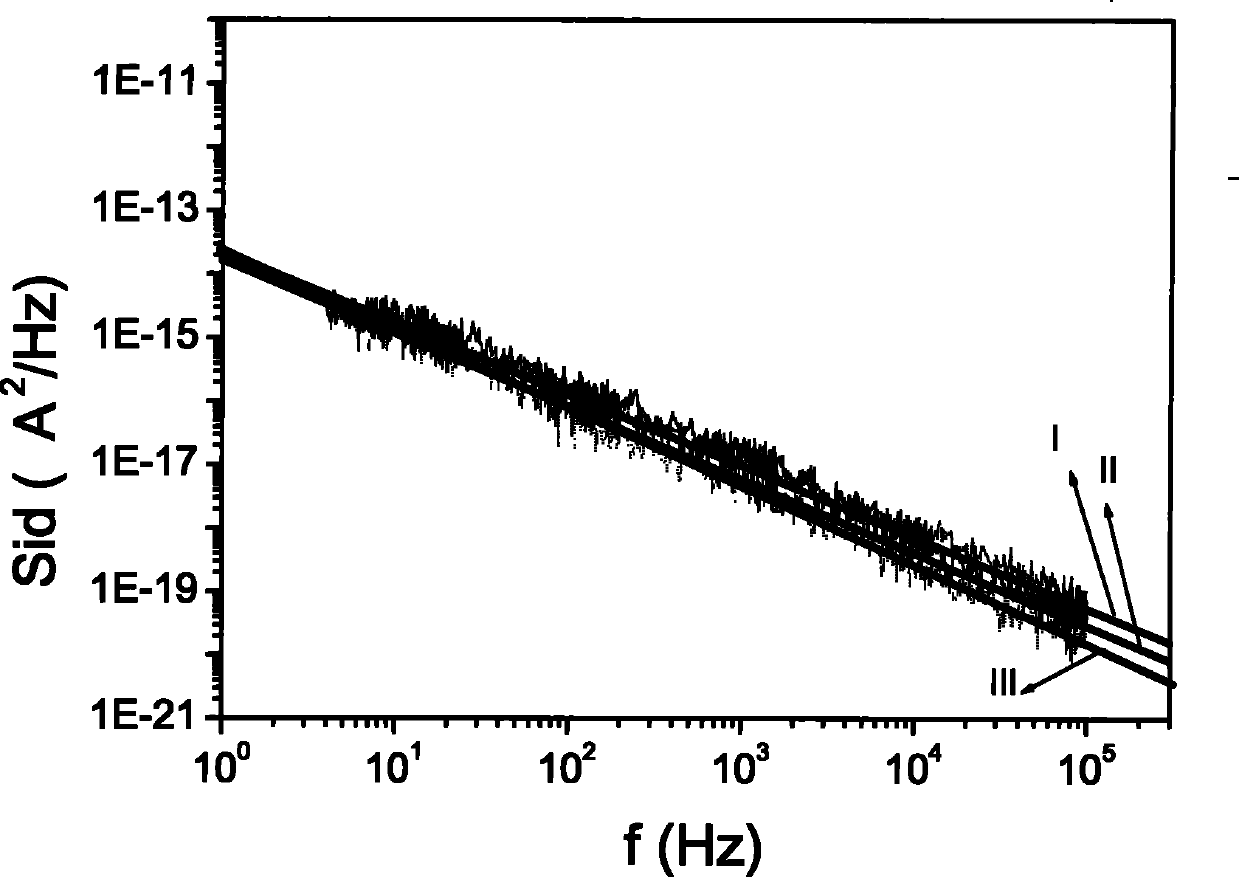 MOS transistor noise model formation method, device and circuit simulation method