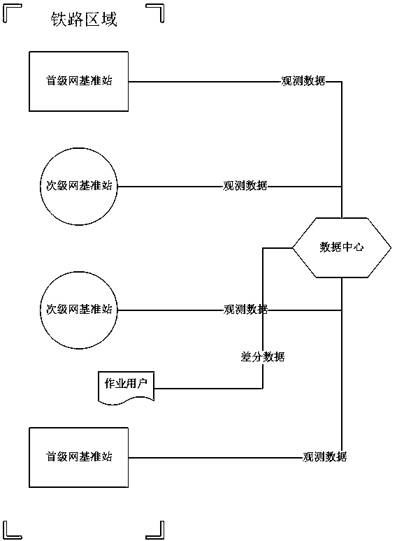 Existing railway line control and measurement system based on satellite navigation and positioning reference station network