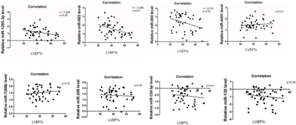 Serum miRNA relevant to chronic heart failure and application of serum miRNA