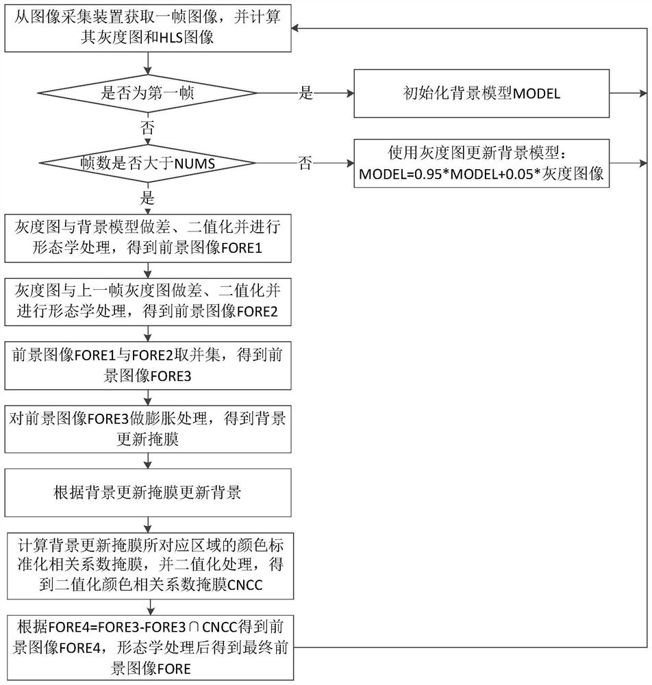 A Foreground Detection Method Based on Adaptive Background Update and Selective Background Update