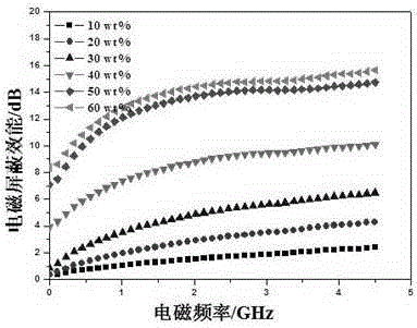 Preparation method of graphene oxide-polyaniline composite electromagnetic shielding material