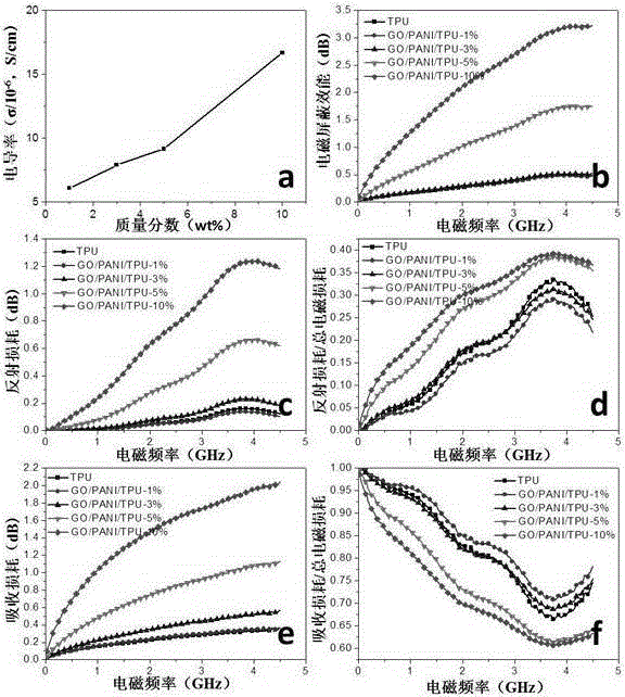 Preparation method of graphene oxide-polyaniline composite electromagnetic shielding material