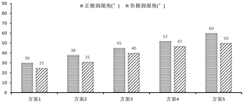 System formula of lithium iron phosphate power battery pole piece difficult-to-permeate liquid and experimental method of lithium iron phosphate power battery pole piece difficult-to-permeate liquid