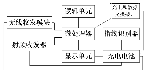 All-in-one digital mobile card and implementation method thereof