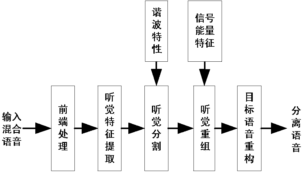 Single channel voice blind separation method based on computational auditory scene analysis