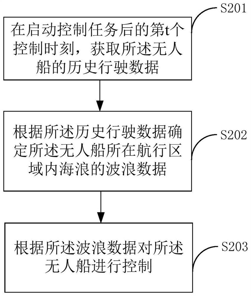 Unmanned ship control method, unmanned ship control device, and unmanned ship