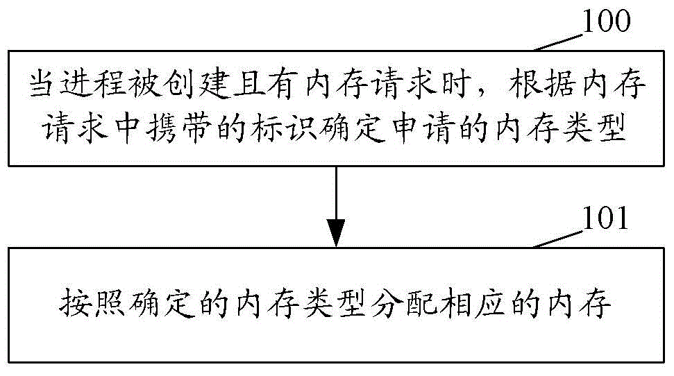 Heterogeneous memory management method and device