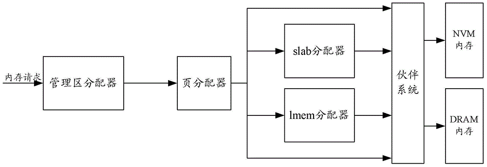 Heterogeneous memory management method and device