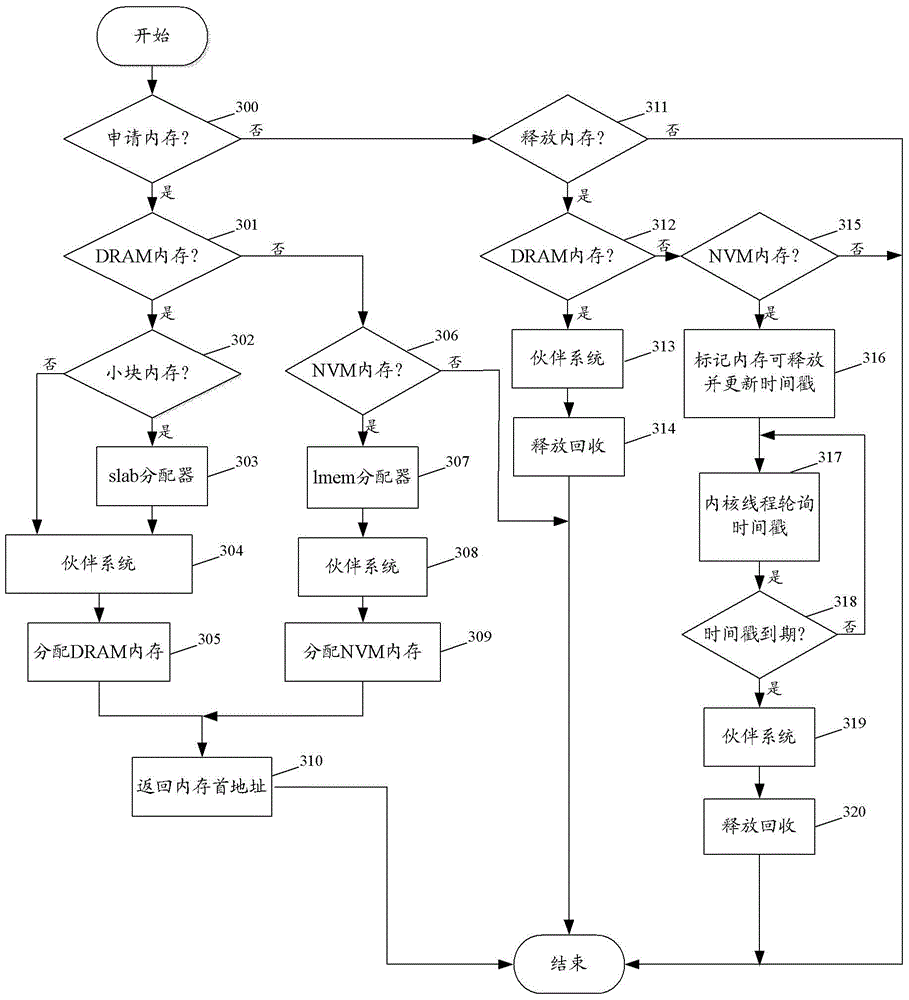 Heterogeneous memory management method and device