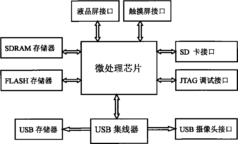 Vehicle-mounted multifunctional device and method for making embedded operating system thereof