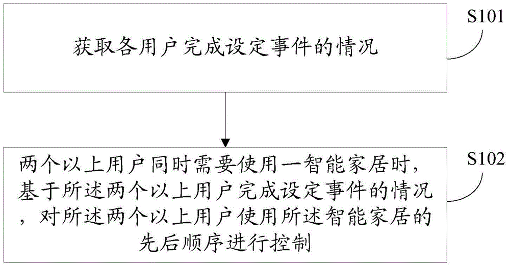 Smart home control method and device, and smart home control equipment